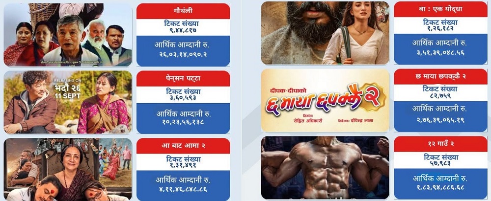 दसैंका तीन फिल्मको कमाइ साढे ८ करोडमाथि